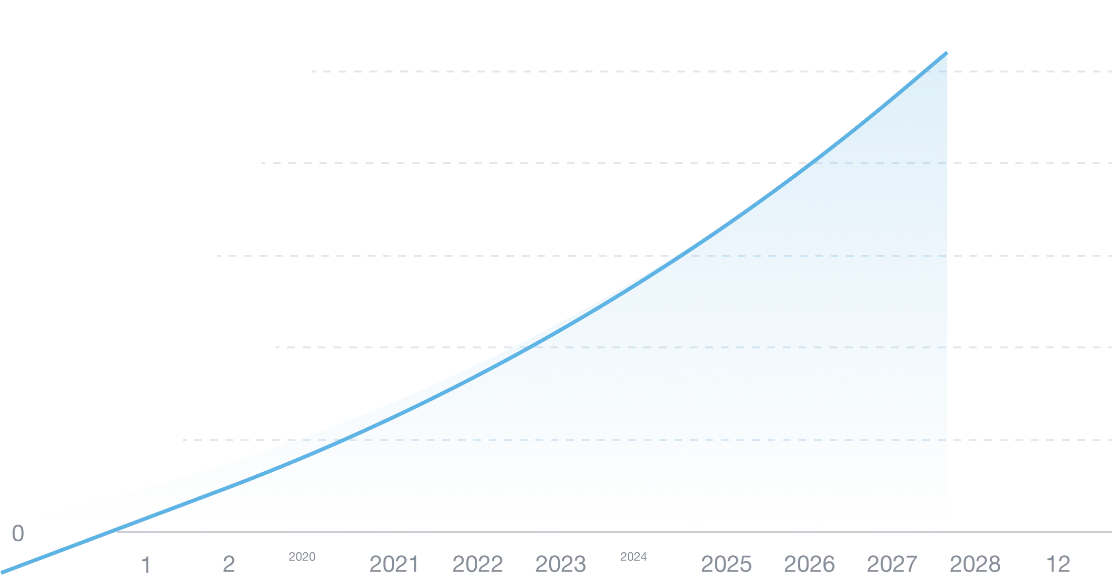 An illustration that represents an ascending graph